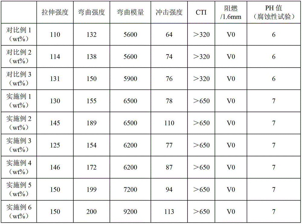 Flame-retardant glass fiber reinforced PA (polyamide) 66/PP (propene polymer) alloy composition and preparation method thereof