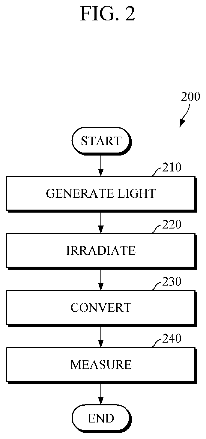 Fluorescence lifetime measurement device for analyzing multi-exponential decay function type experimental data at high speed and measurement method therefor