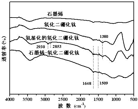 A kind of graphene-titanium diboride oxide composite and preparation method thereof