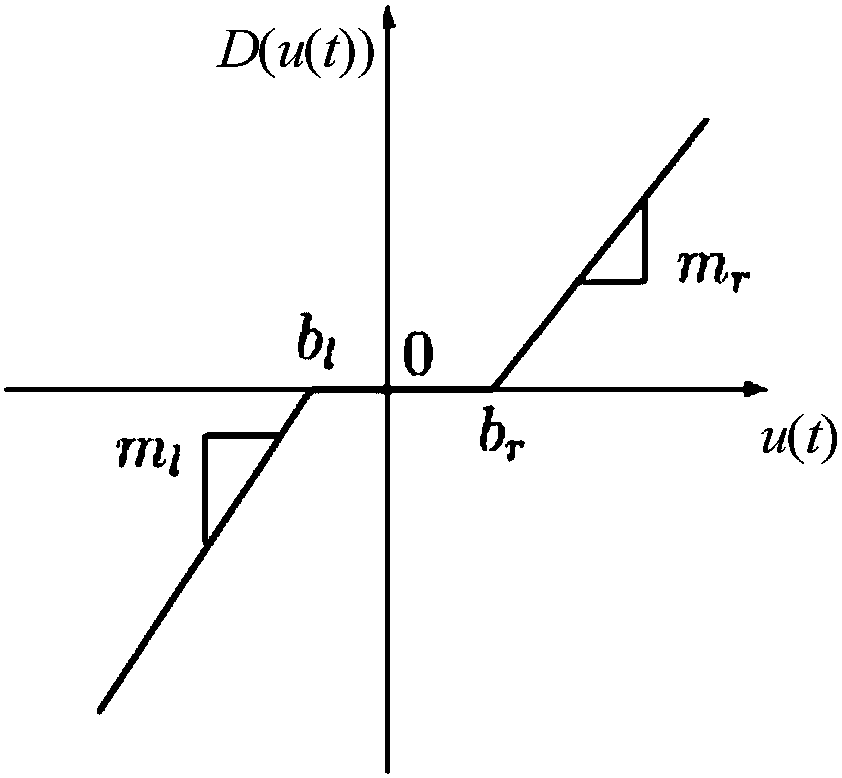 Dead-zone-equipped DC motor system adaptive full-state constraint control method