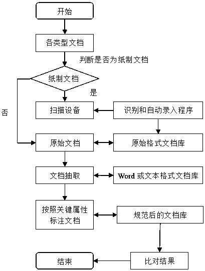 A method for inputting and comparing multi-format documents