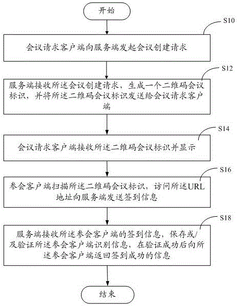 Conference management method and system based on two-dimensional code sign-in