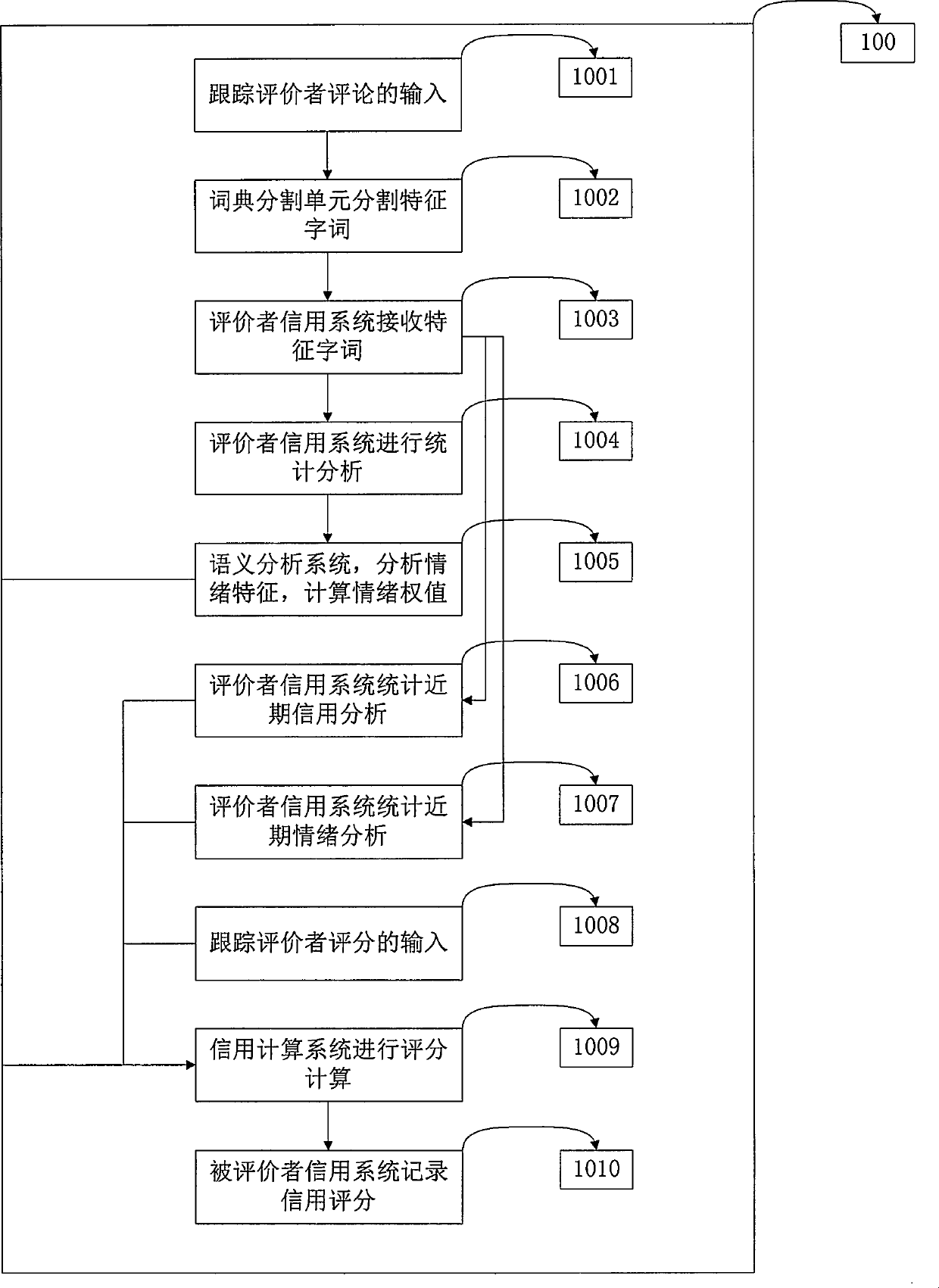 Dual-feedback credit assessment system and method based on emotion and credit