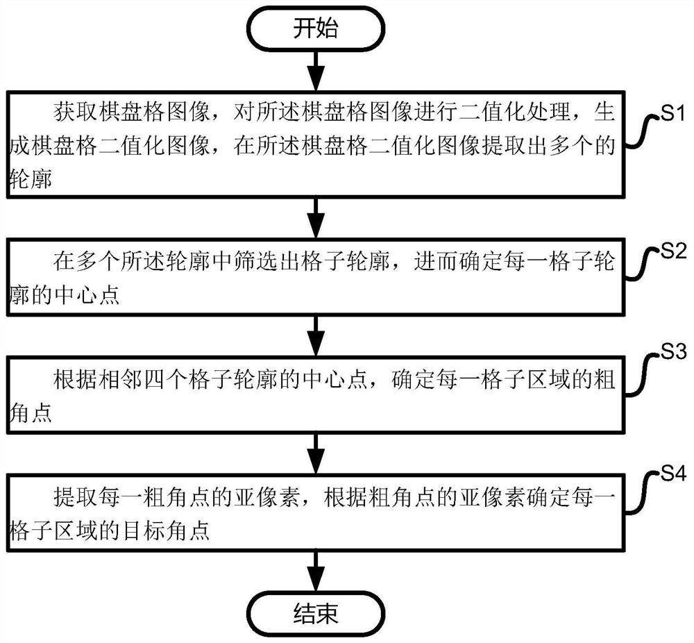 Checkerboard angular point automatic extraction method, system and device and medium