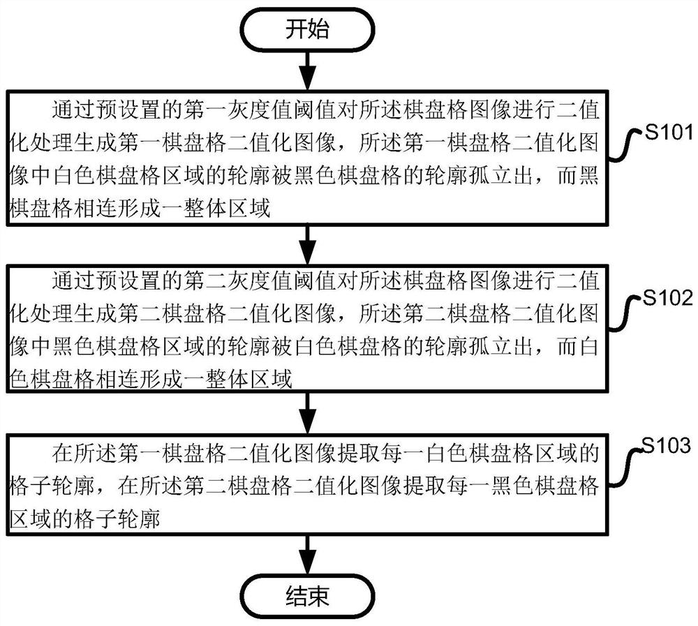 Checkerboard angular point automatic extraction method, system and device and medium