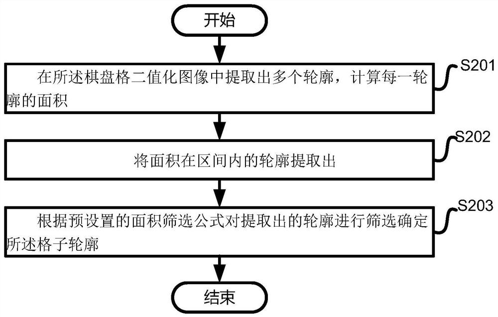 Checkerboard angular point automatic extraction method, system and device and medium