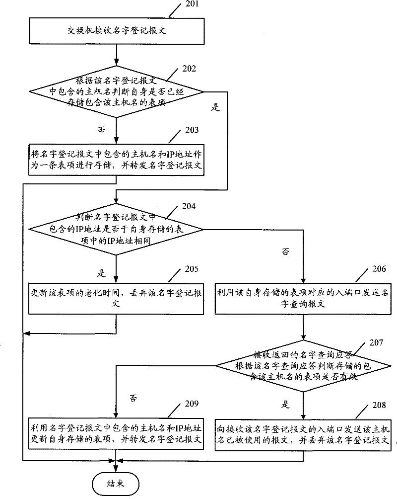 Packet processing method and switchboard