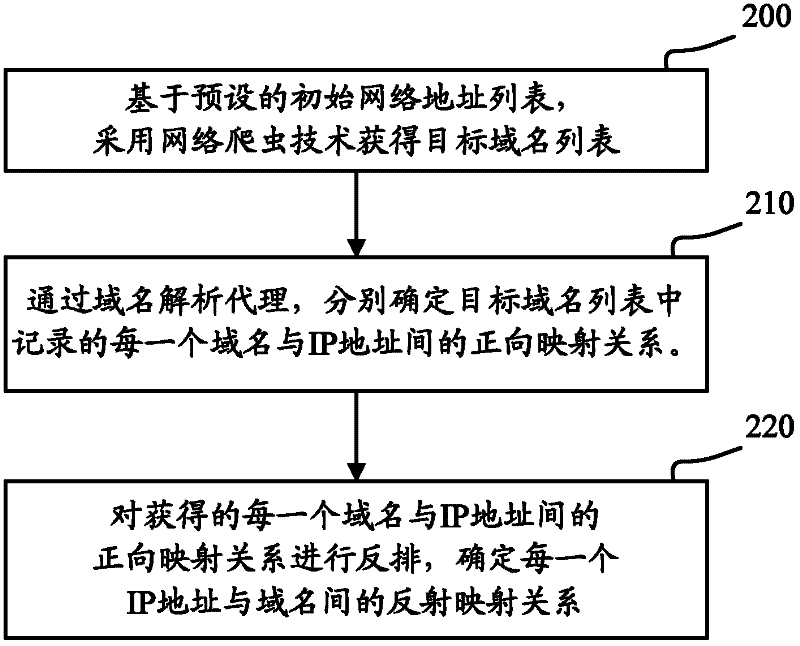 Method and device for implementing rDNS