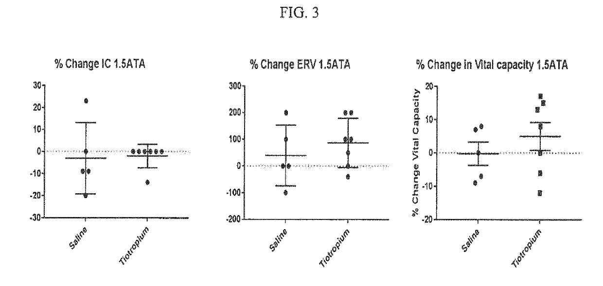 Use of tiotropium bromide to prevent pulmonary oxygen toxicity