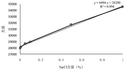 Method for detecting content of chloride ions in body fluid through dendritic gold nanoparticles