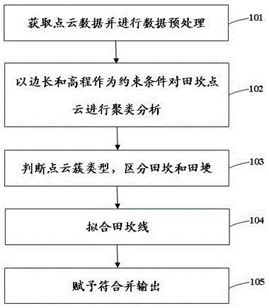 Method for automatically mapping field ridge of mountain area in three-dimensional laser point clouds