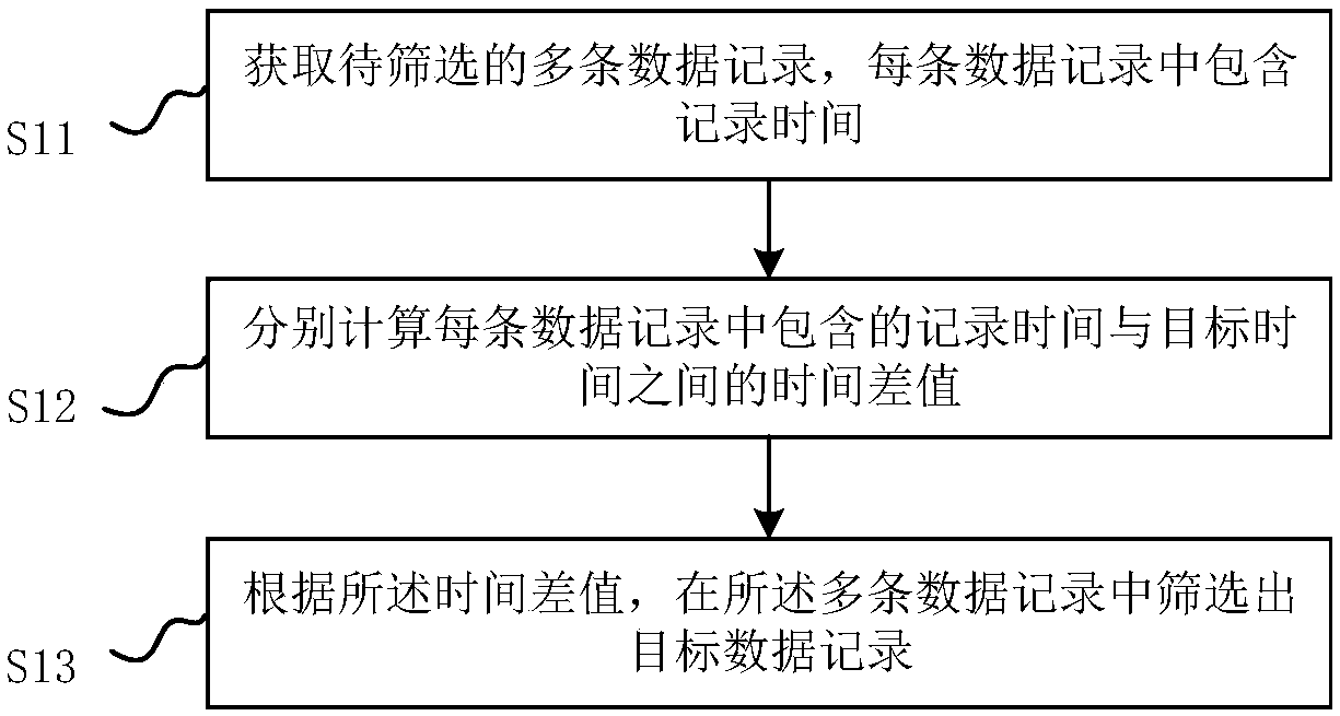 Data record screening method and apparatus