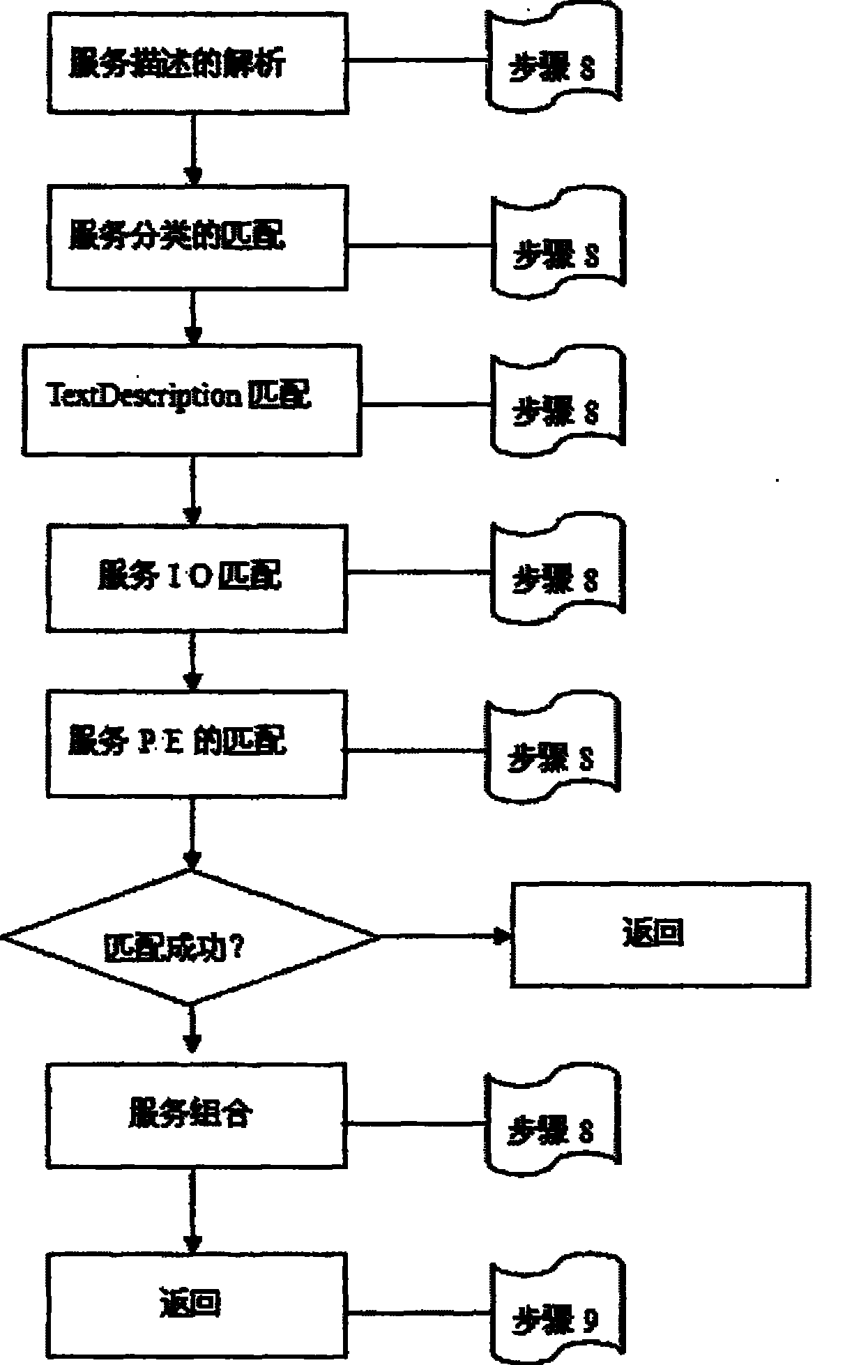 Semantic Web service system and application in logistics field