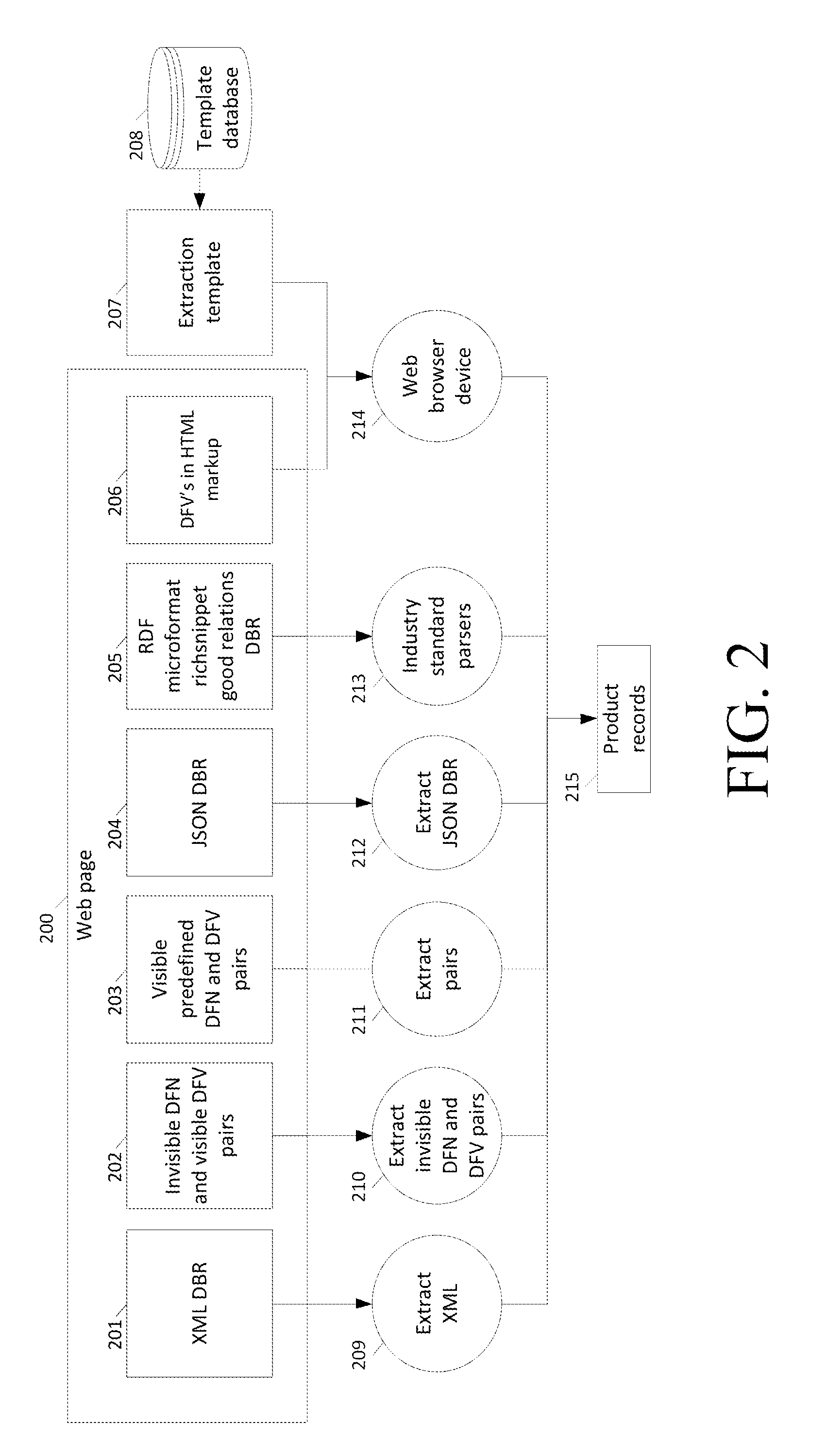 Web browser embedded button for structured data extraction and sharing via a social network