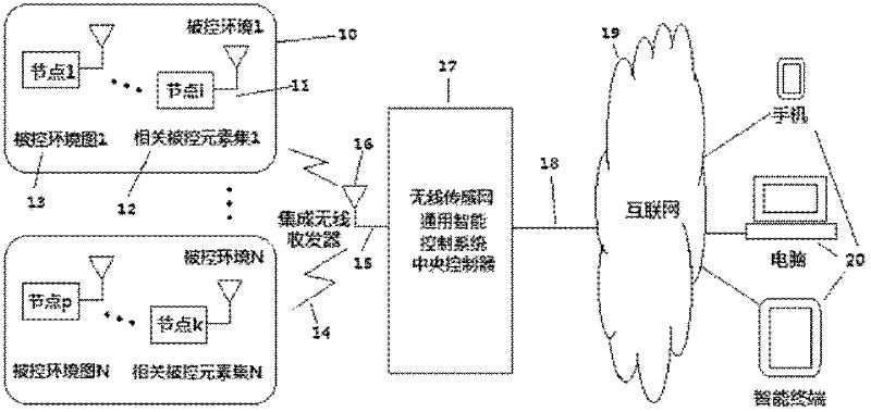 Universal wireless sensing network intelligent control system and implementation method thereof