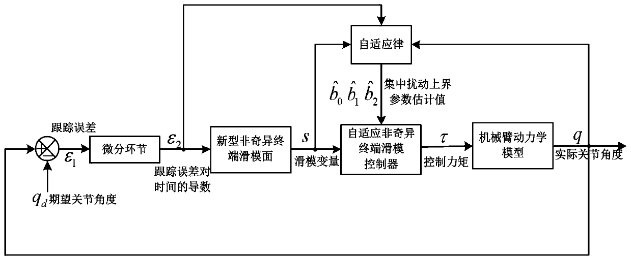 Adaptive terminal sliding-mode controller based mechanical arm trajectory tracking control method