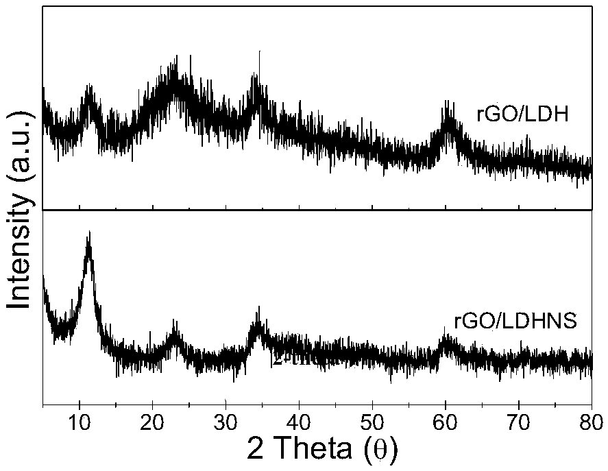 Method for preparing graphene/nickel-iron hydrotalcite nano-sheet bifunctional oxygen catalyst by one-step process