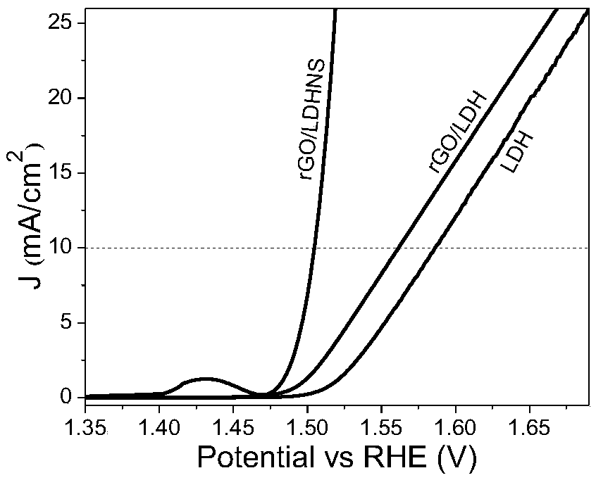 Method for preparing graphene/nickel-iron hydrotalcite nano-sheet bifunctional oxygen catalyst by one-step process