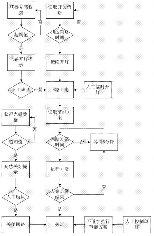 Street lamp energy-saving control method and street lamp energy-saving management system