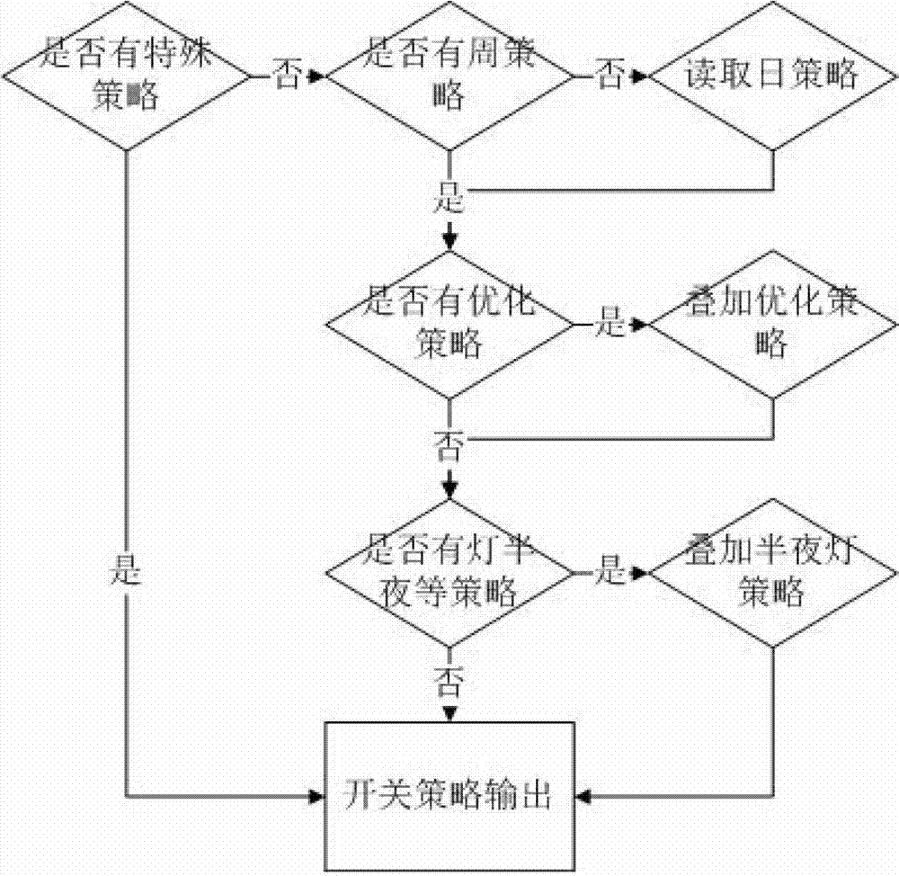 Street lamp energy-saving control method and street lamp energy-saving management system