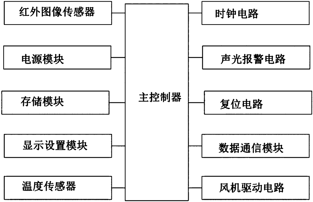 Temperature regulating device of power distribution box