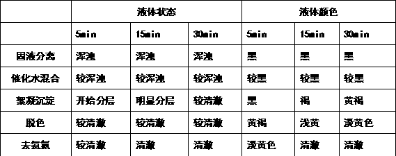 Farm wastewater treatment method