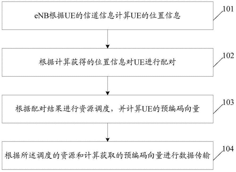 Data transmission method and base station