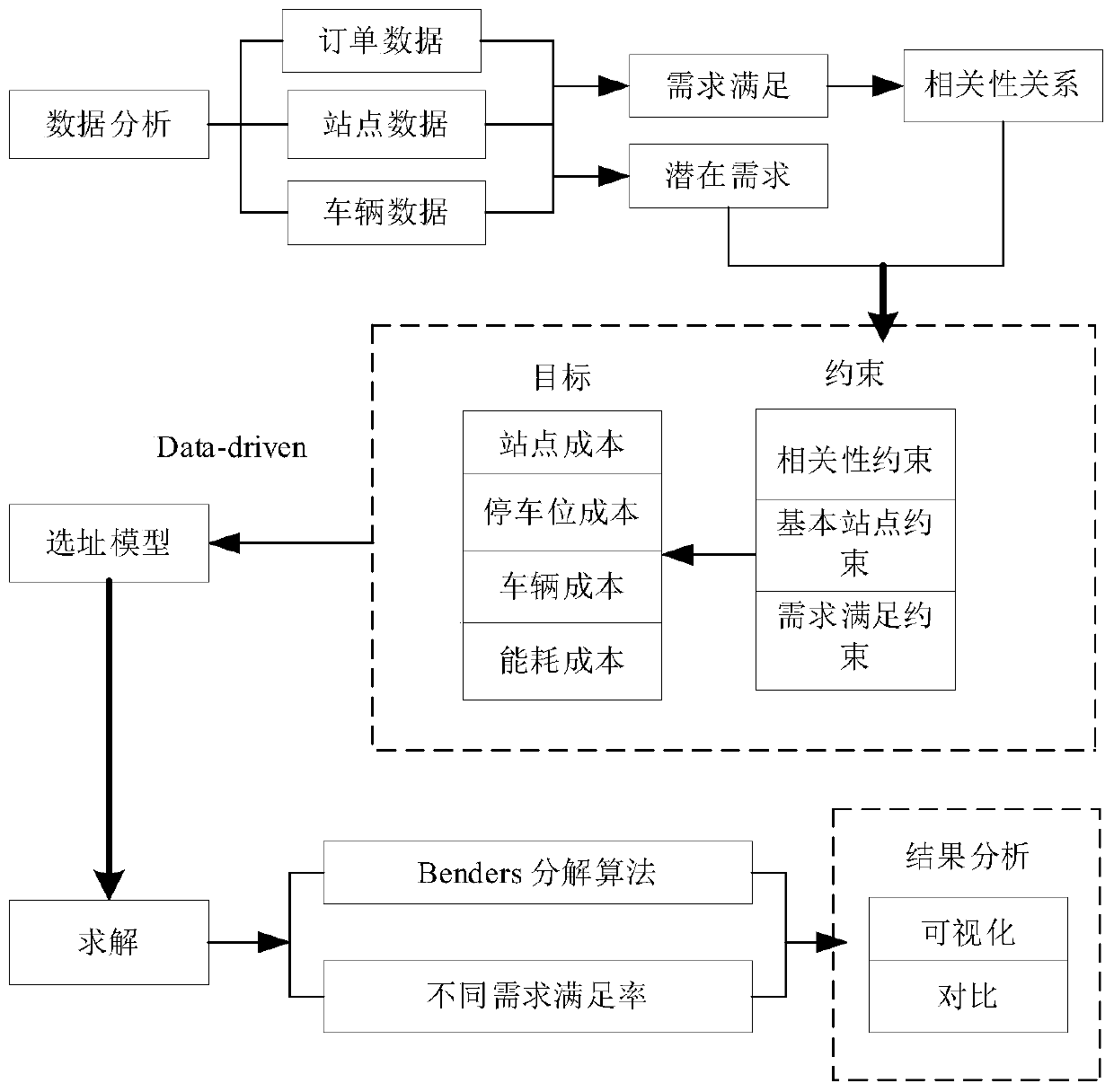 One-way shared automobile system site selection optimization method based on trajectory data