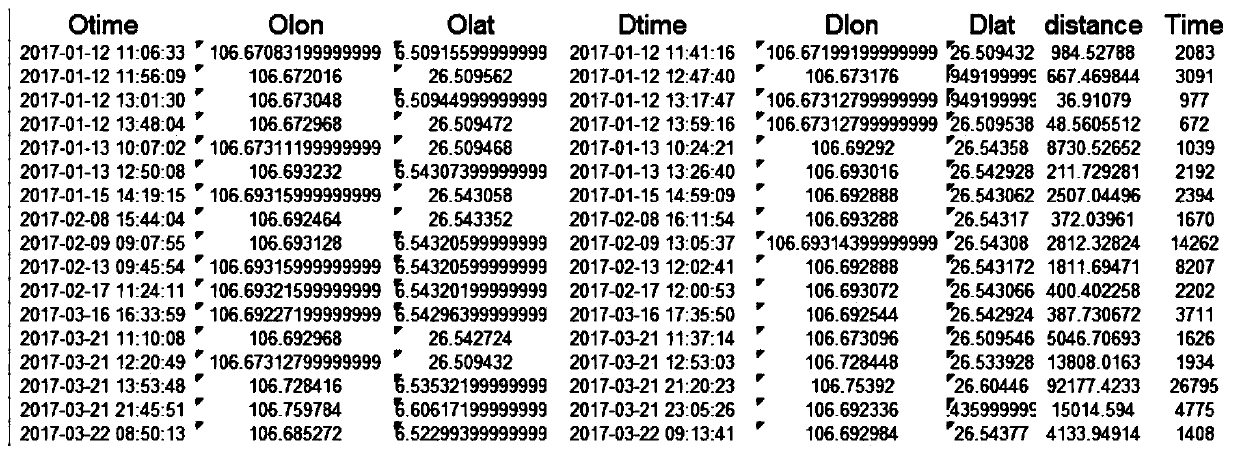 One-way shared automobile system site selection optimization method based on trajectory data