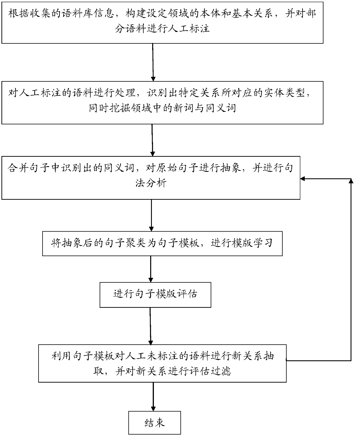 Information extraction method based on deep semantic comprehension