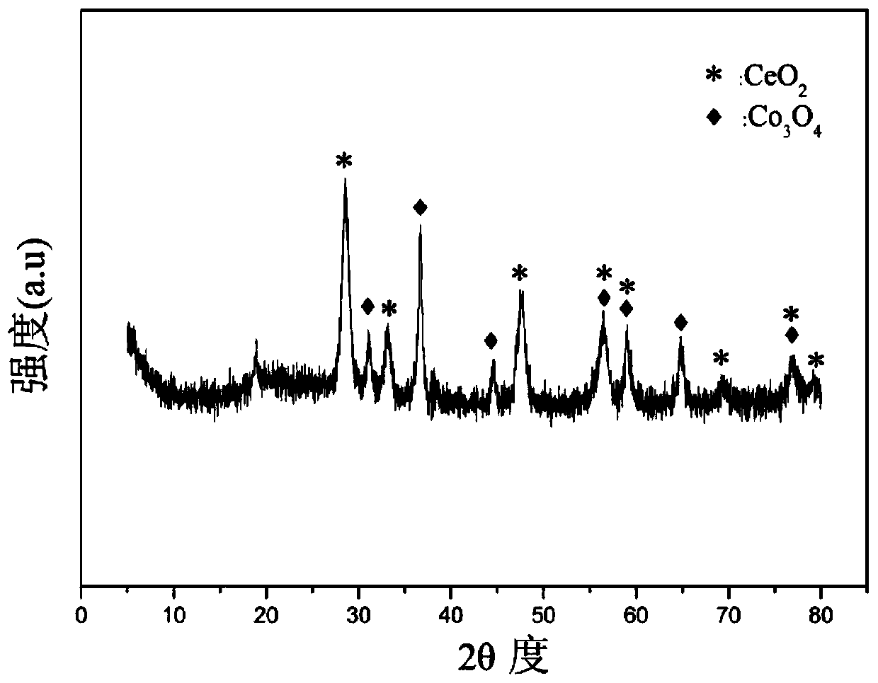 Cobalt-cerium-manganese composite oxide catalyst for hydrogen production by autothermal reforming of acetic acid