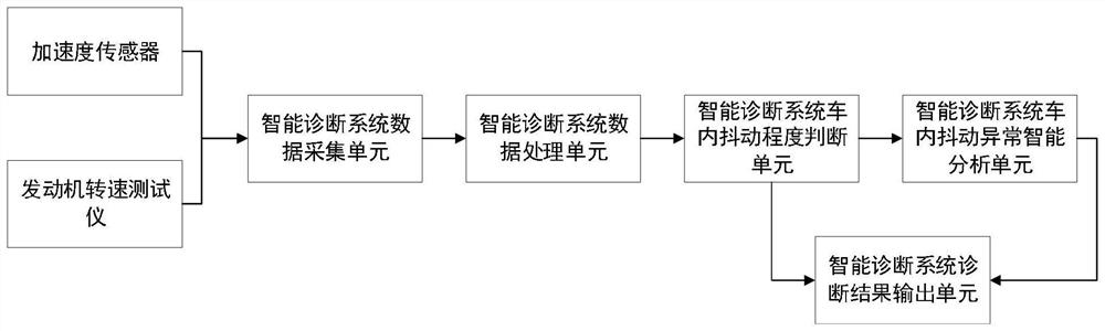 Intelligent diagnosis method and diagnosis system for in-vehicle jitter problem under vehicle start-stop working condition