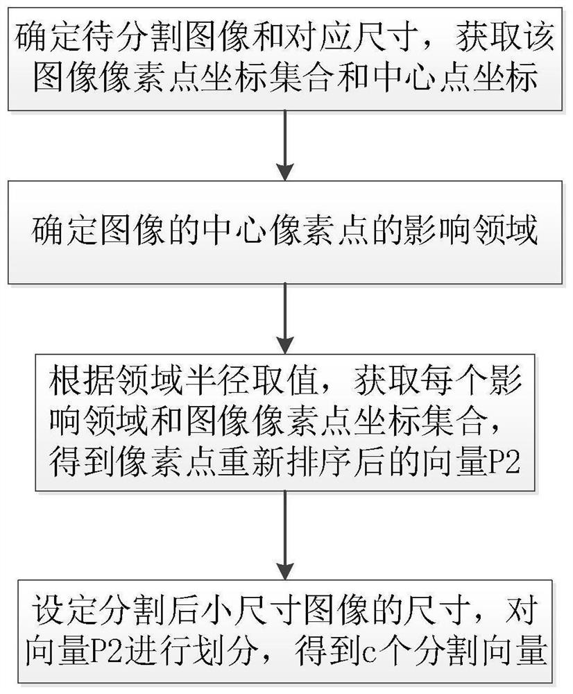 Reordering and segmenting method based on pixel points of large-size image