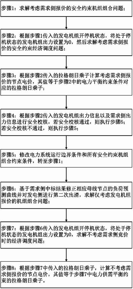 A market clearing method in which demand-side market entities and generator sets bid on the same platform