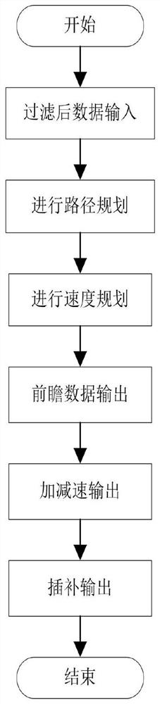 Speed curve planning method for continuous processing path