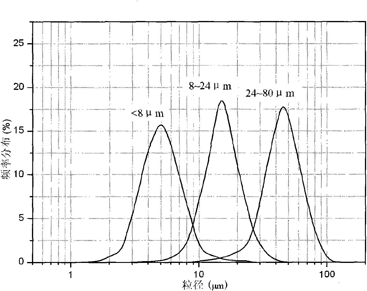 Preparation method of composite cement with low clinker dosage and high flexural compression ratio