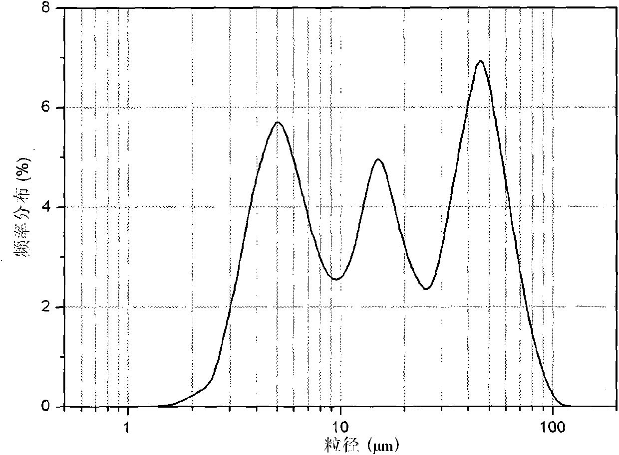 Preparation method of composite cement with low clinker dosage and high flexural compression ratio