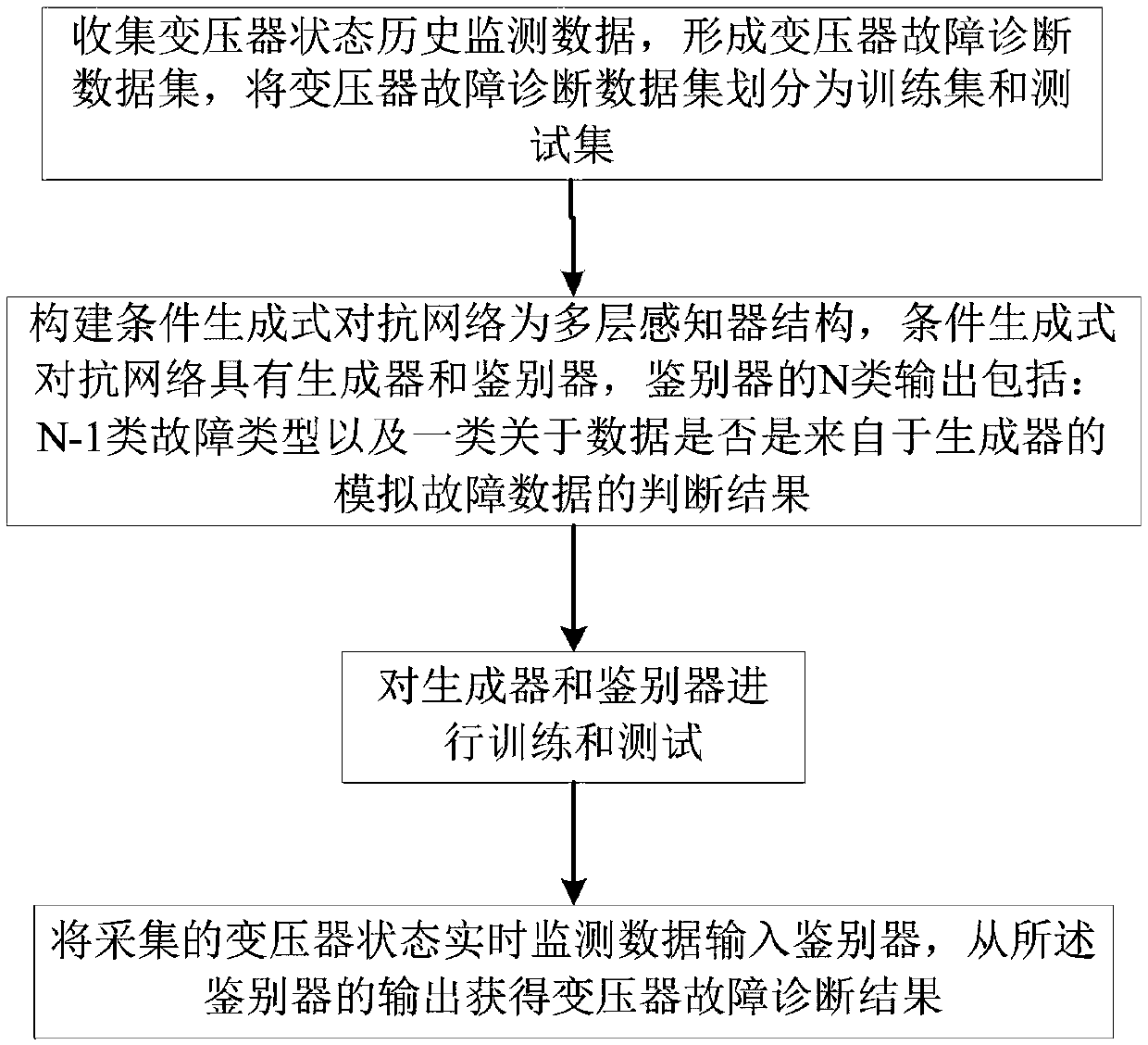 Transformer fault diagnosis method and system based on conditional generative adversarial network