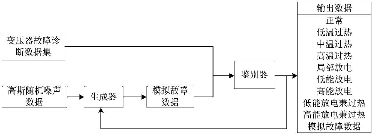 Transformer fault diagnosis method and system based on conditional generative adversarial network