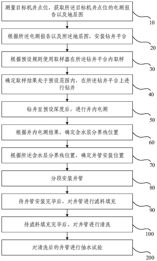 Well drilling method for fine silt clay layer