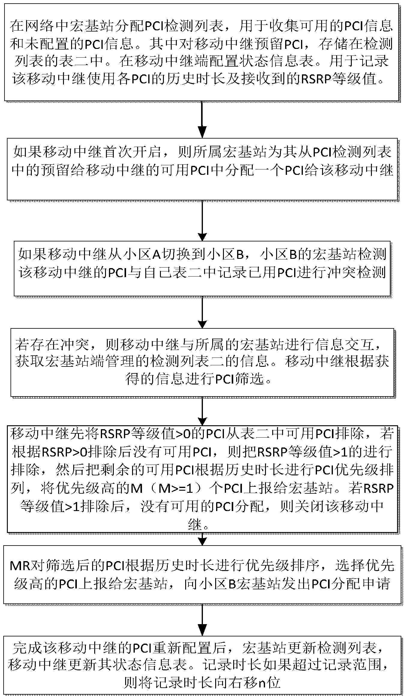 PCI (physical cell identification) allocation method suitable for low-speed MR (mobile relay)