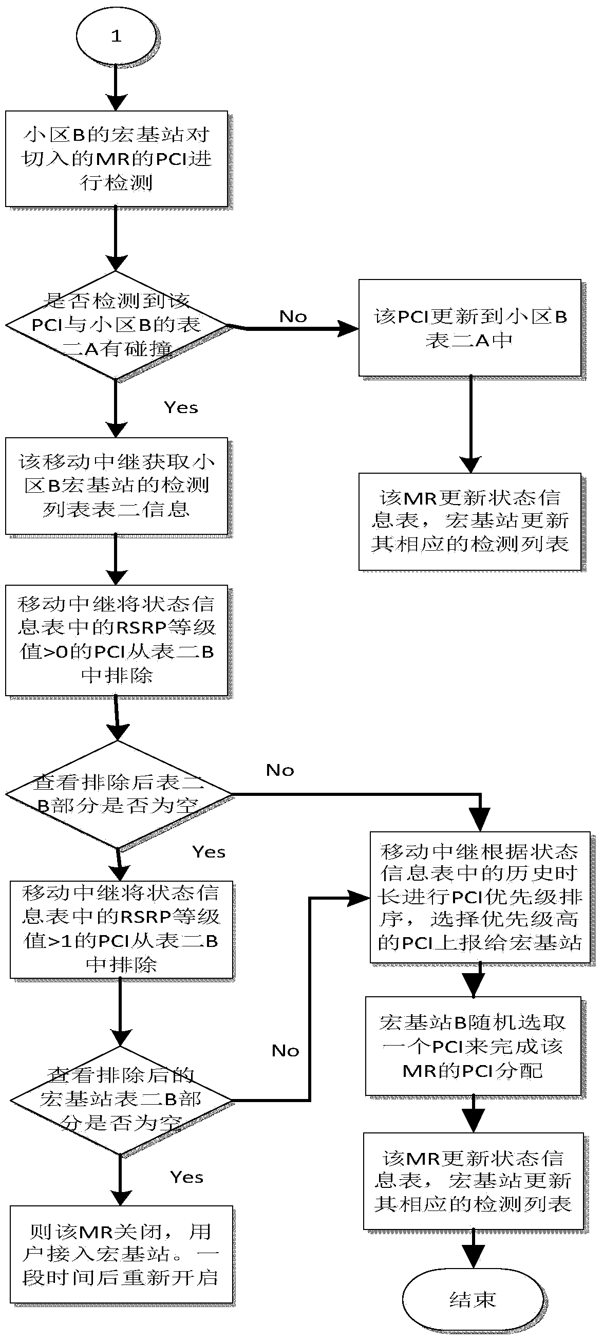 PCI (physical cell identification) allocation method suitable for low-speed MR (mobile relay)