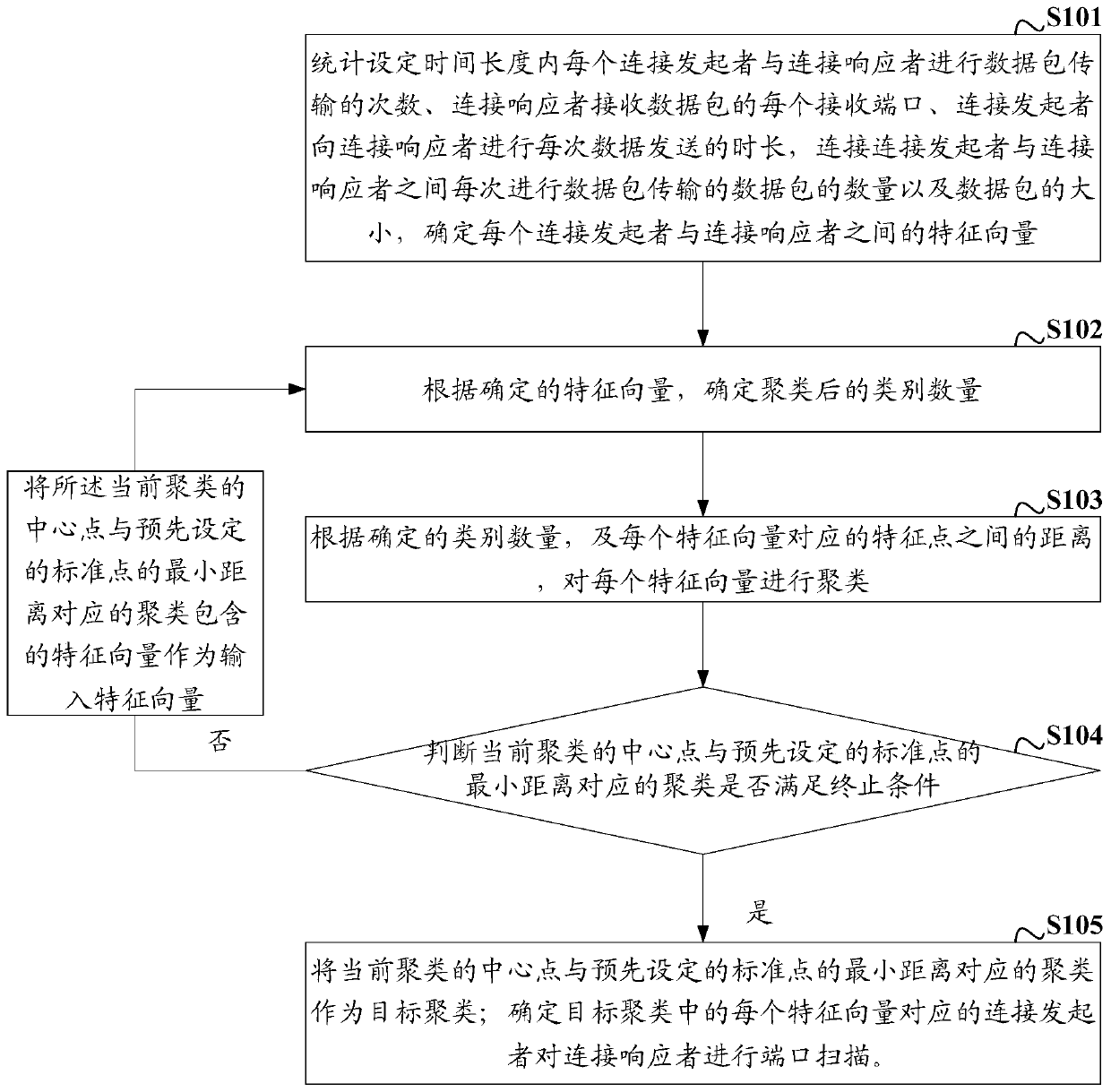 A port scanning detection method and device