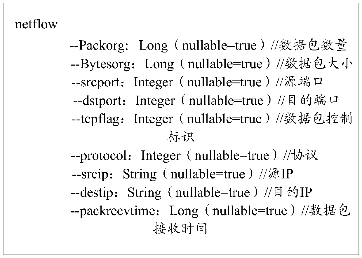 A port scanning detection method and device