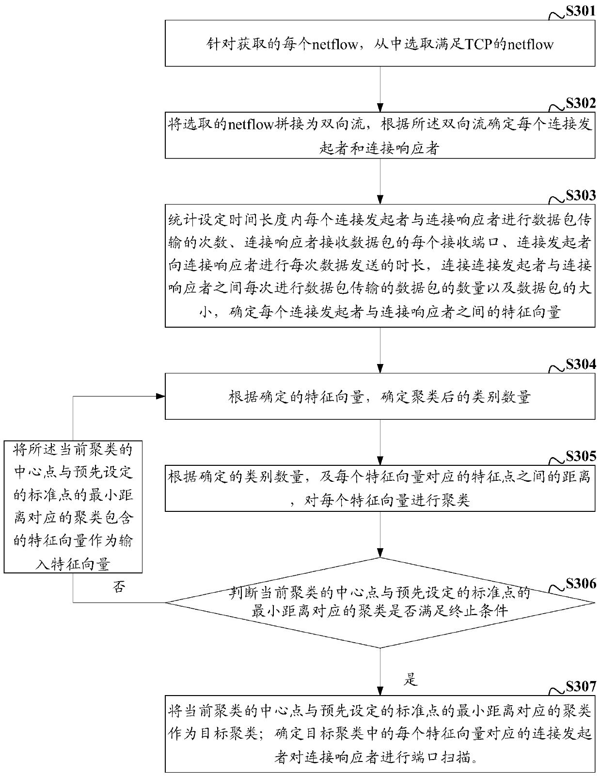 A port scanning detection method and device