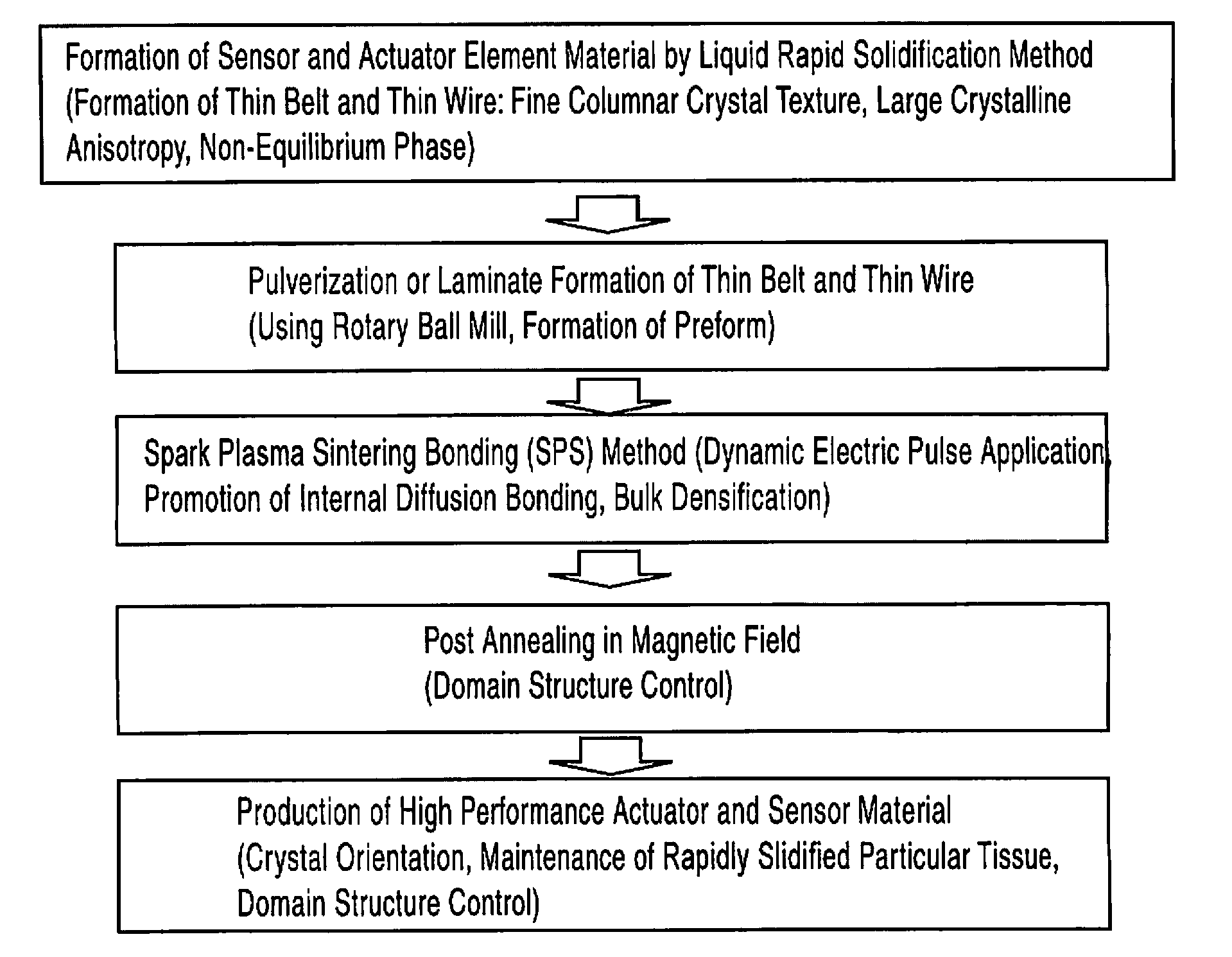 Bulk solidified quenched material and process for producing the same