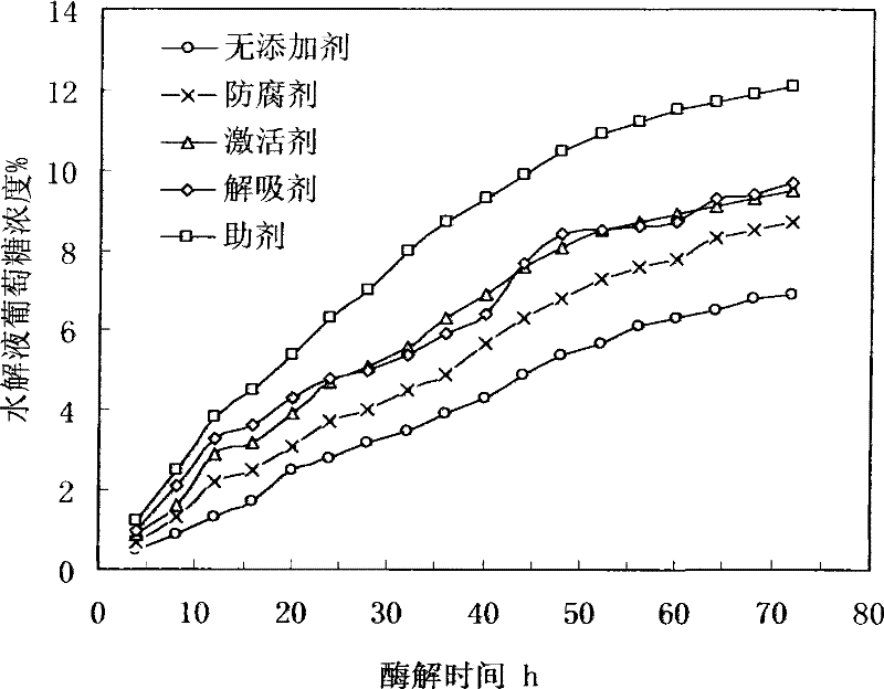 Enzymatic hydrolysis method for cellulosic substance