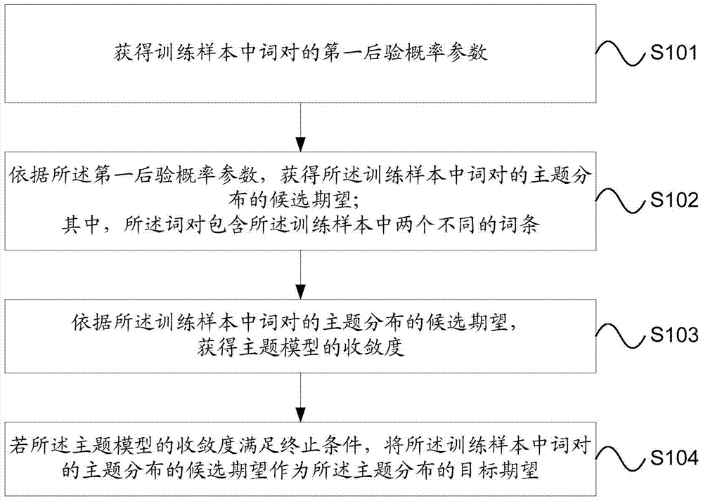 Topic Model Generation Method and Device, Topic Distribution Acquisition Method and Device