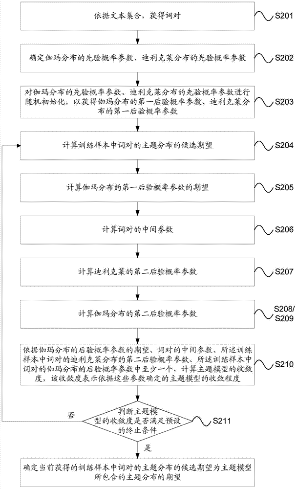 Topic Model Generation Method and Device, Topic Distribution Acquisition Method and Device