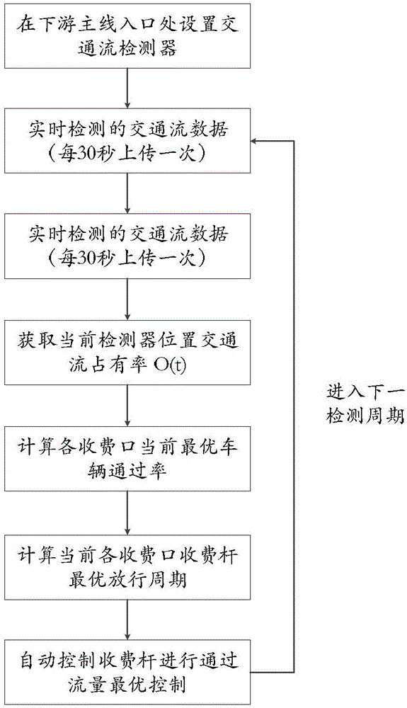 Control method for eliminating traffic jam of expressway principal line toll station through flow